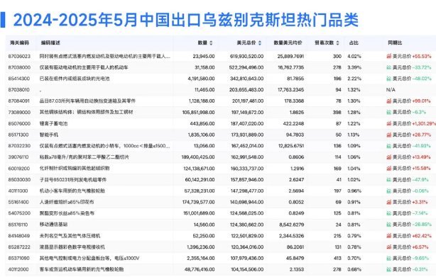 乌兹别克斯坦热门品类 乌兹别克斯坦热门品类